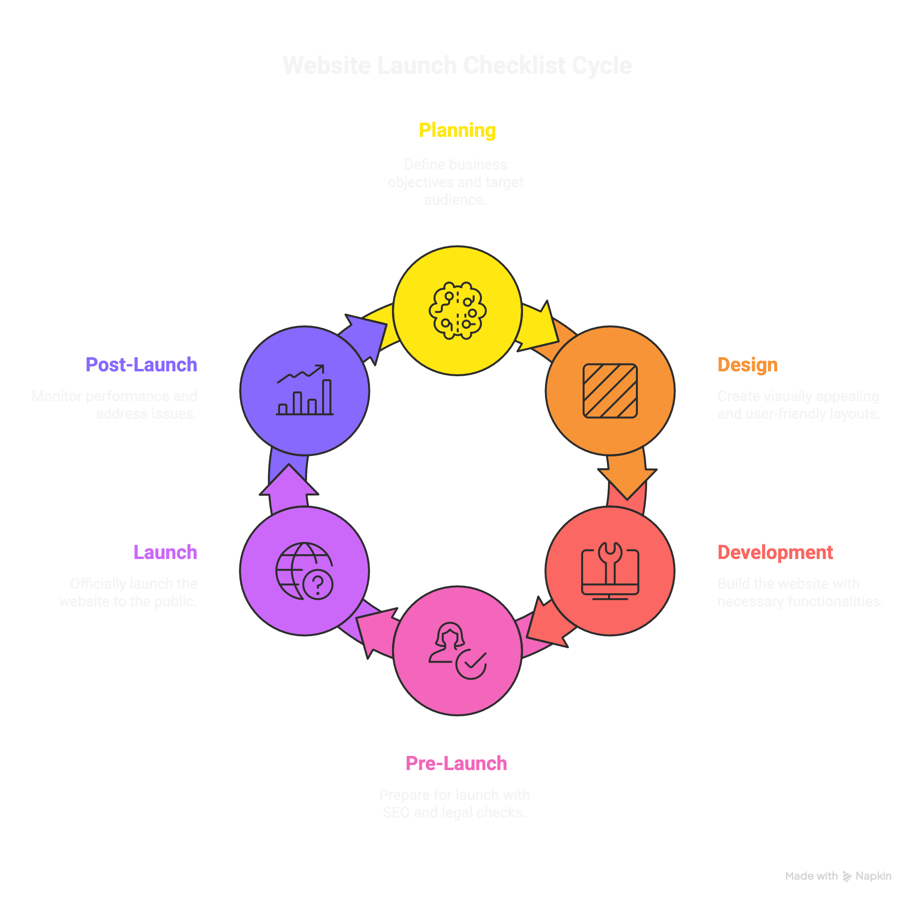 Website Design Process Checklist